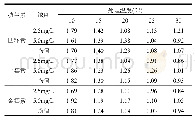 表3 扩散相对单一四环素类抗生素在不同温度时的扩散系数(×10-6cm2/s)