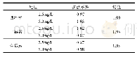 表4 25℃时混合四环素类抗生素的扩散系数(×10-6cm2/s)