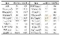 《表3 整个观测期间和污染时段各污染物浓度和气象因素的对比》