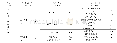 表3 水源地型水库水生态评价指标与权重