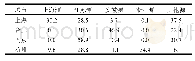 《表3 2018年秋冬季冷空气影响下的长江三角洲重点城市潜在污染来源贡献率(%)》