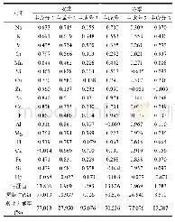 表4 阜新市PM2.5中无机元素成分矩阵