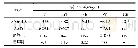 表3 主要实验材料的重金属浸出浓度