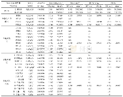 《表4 PFOS及其降解产物在降解样和各控制样中的峰面积》