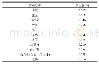 《表2 农产品中磷含量：香溪河流域人类活动净磷输入量及其影响因素》