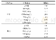表1 底泥和上覆水指标：改性煤矸石对上覆水磷及底泥磷代谢关键基因的影响