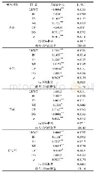 《表4 区域层面影响因素的Tobit估计》