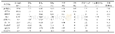 《表1 黑龙江省源头水保护区2014年土地利用遥感解译信息》