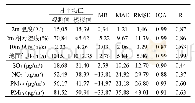 《表1 2015年1月珠江三角洲地区气象要素和主要污染物质量浓度观测模拟对比验证》