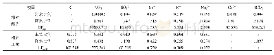 《表3 北山地区大气降水中主要离子的富集因子值》