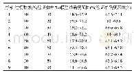 《表4 松嫩平原不同比例的建模与验证数据预测结果》