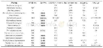 表2 细菌中脲酶的生化和结构特性[21]