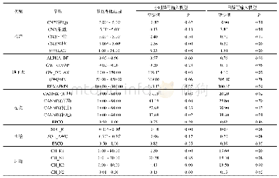 《表3 SWAT参数率定结果比较》