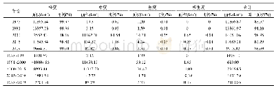 表2 晋西北地区不同时期沙漠化土地面积变化