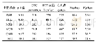 《表1 供试生物质碳理化性质》