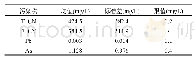 表1 渗滤液中污染物浓度的平均值和标准偏差