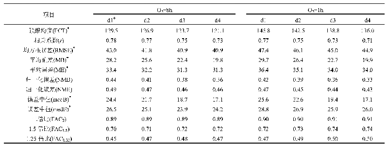 表2 分时效长江三角洲城市整体O3-8h和O3-1h预报效果