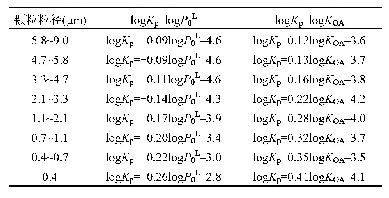 《表1 除尘过程log Kp和log P0L与log KOA的线性关系》