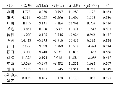 《表2 粤港澳大湾区NO2柱浓度周期变化正弦模型拟合参数》