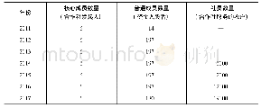 《表1 2011～2017年新田地种植专业合作社组织成员结构》