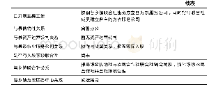 《表1 东阿县农民专业合作社联合社情况统计》