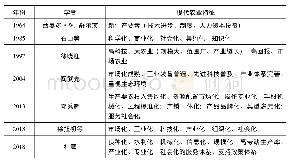 表1 现代农业的特征：中国小农户与现代农业有机衔接——兼论合作社载体作用的发挥