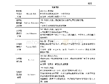 《表1 董事会、高管团队组成情况》