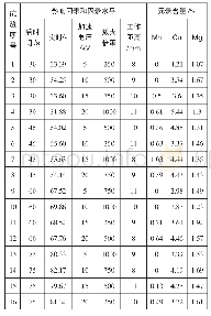 表3 能谱分析结果：改善铝合金能谱定量分析准确度的研究