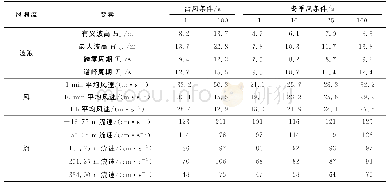 《表1 风浪流设计极值：用于边际油田的动力定位小型FWPSO关键技术》