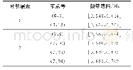 《表3 不同层小波包分解节点对应频带范围》