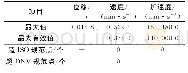 《表6 x（水平）方向振动响应》