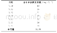 《表1 V2012B改造后排水含油检测数据》