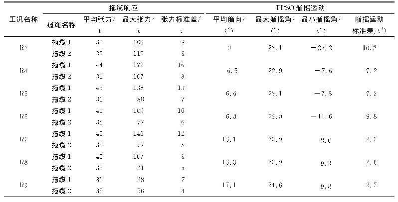 续表7 在不同工地下拖缆响应和FPSO艏摇运动主要分析结果