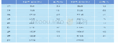 《表2 冀东产能分布地水泥产量情况 (2018年10月)》