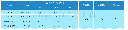 表4\t\t不同气候区门窗系统性能指标要求