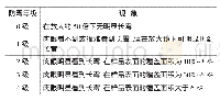 《表2 防霉等级判定：种植屋面用耐根穿刺SBS改性沥青防水卷材耐霉菌腐蚀性试验探讨》