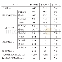 《表1 防水涂料性能检测结果》