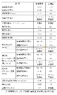 表1 地下管廊专用聚氨酯防水涂料的性能检测结果