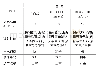 表1 HEC黏度对防水涂料喷涂及成膜性能的影响