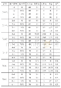 表1 固化物失水收缩试验设计