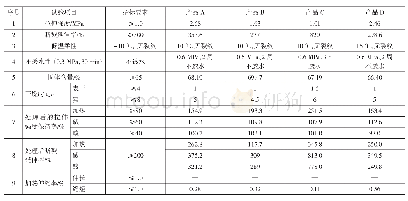 《表2 基本物理性能：北美单组分聚合物乳液建筑防水涂料性能分析和研究》