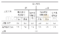 表1 防水工程用聚脲涂层的最小厚度