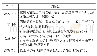 《表1 某市地铁工程全线地下车站早期开裂渗漏调研结果》