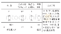 《表1 5 抗冲击性能、抗静态荷载和耐根穿刺评价条件及试验方法》