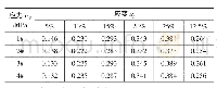 表2 线性拟合修正原点漂移后不同应变量下的应力值（ε≤2%)