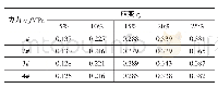 《表4 线性拟合修正原点漂移后不同应变量下的应力值（ε≤5%)》