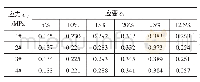 表6 二次方程拟合原点漂移修正后不同应变量下的应力值（ε≤5%)