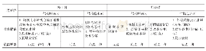 《表1 明挖法建筑地下工程接缝防水设防》