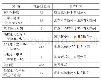 表2 自制中性RTV硅酮胶的配方