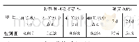 《表1 氧化镁膨胀剂检测指标结果》